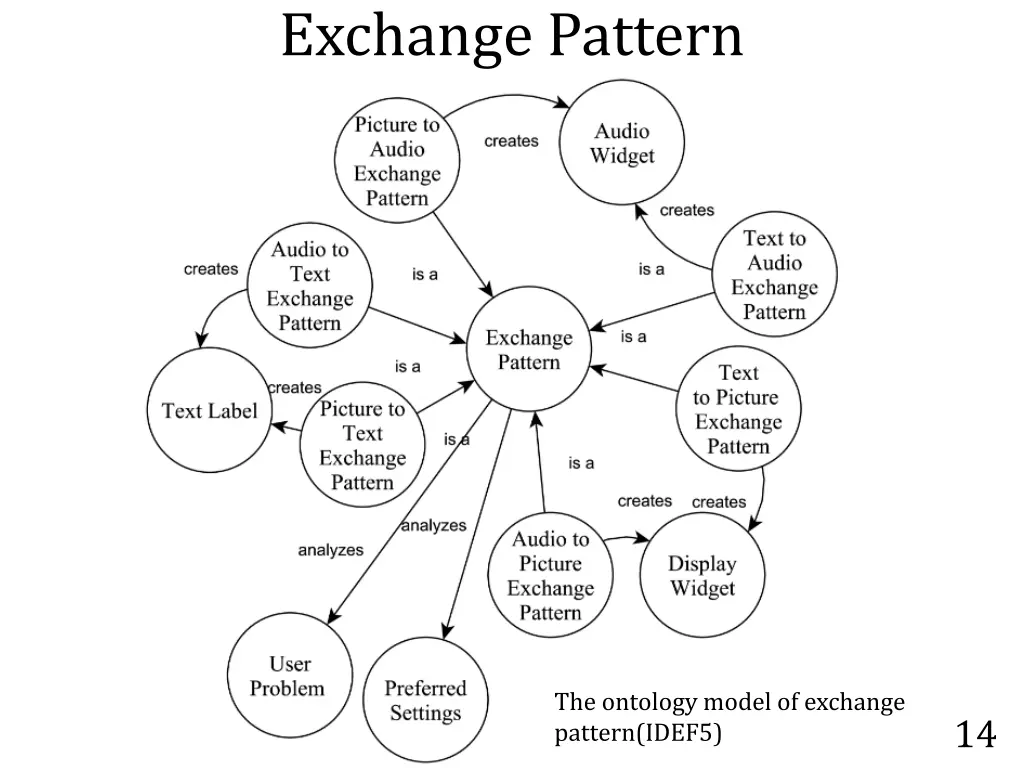 exchange pattern