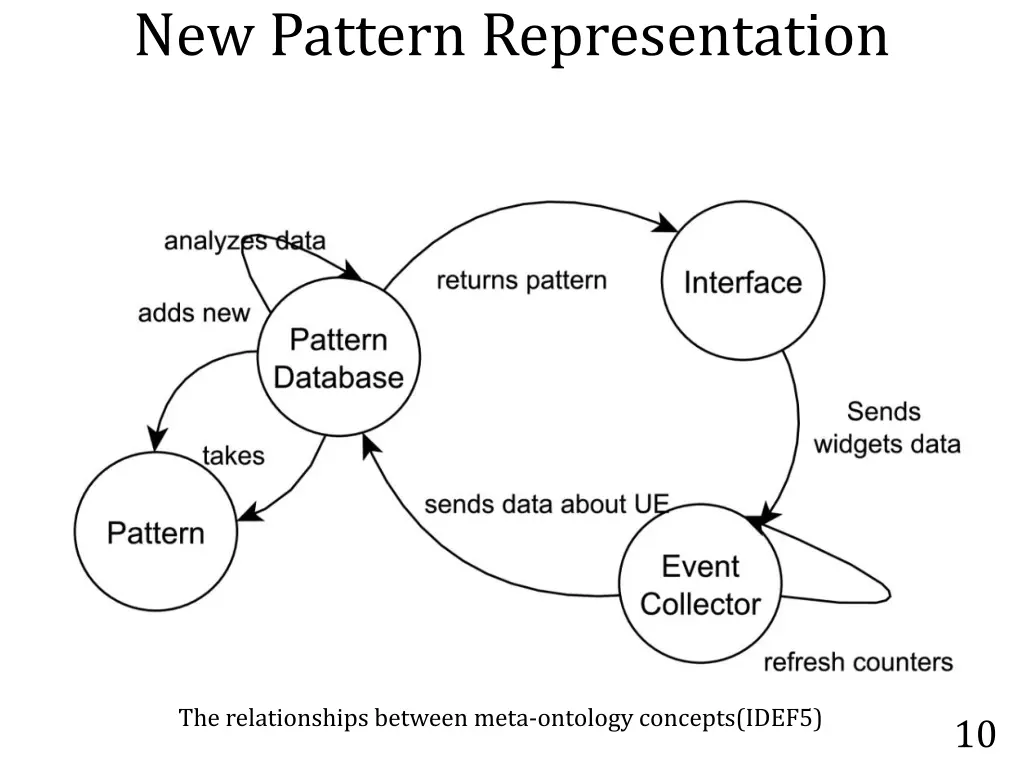 new pattern representation 1