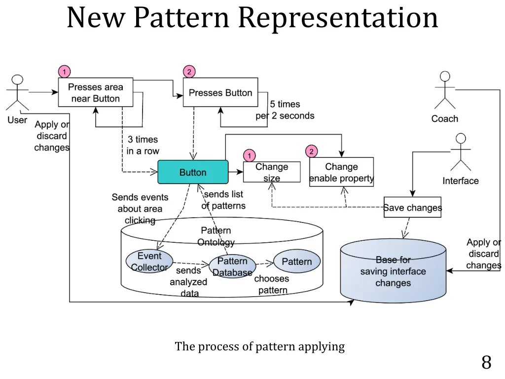 new pattern representation