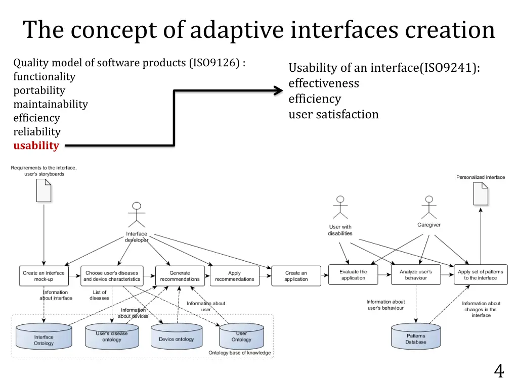 the concept of adaptive interfaces creation