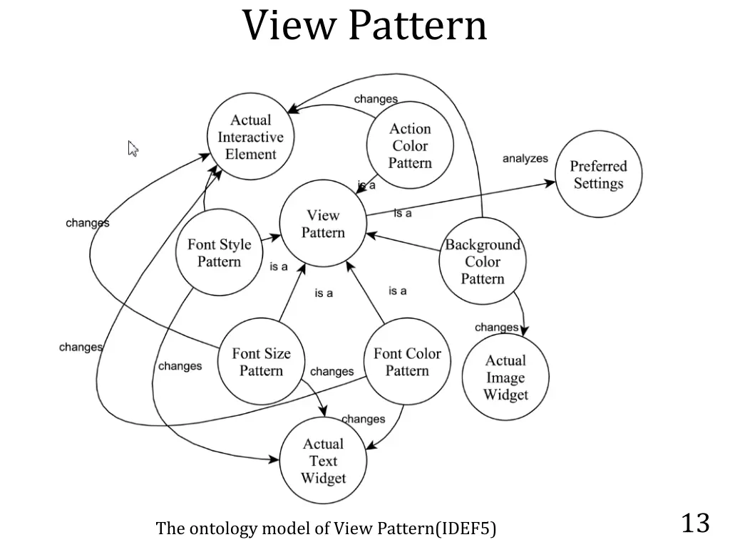 view pattern