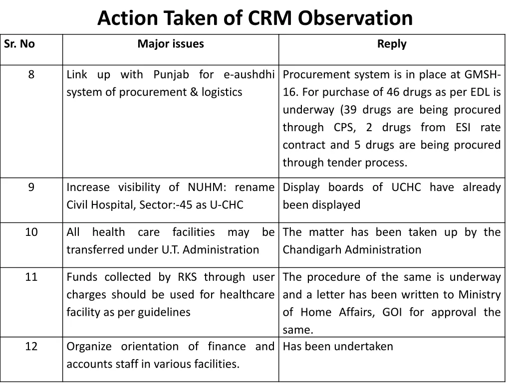 action taken of crm observation 2