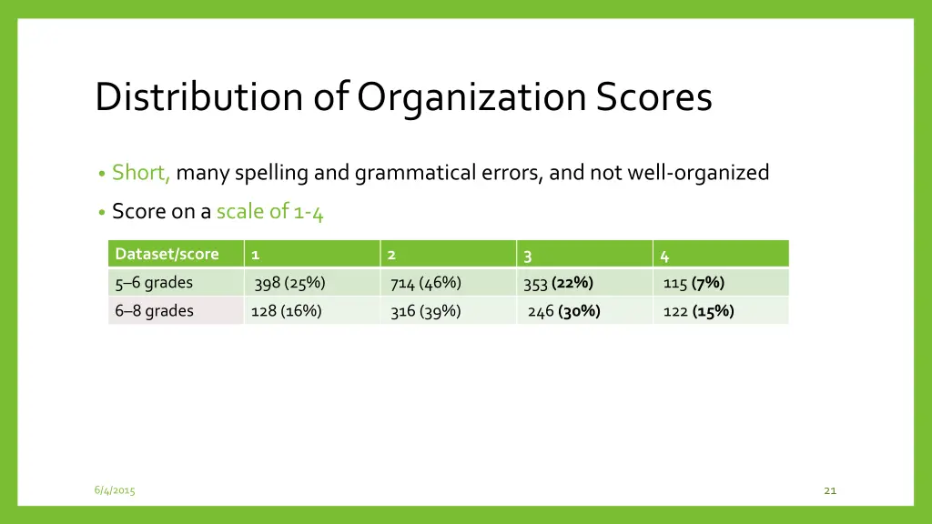 distribution of organization scores