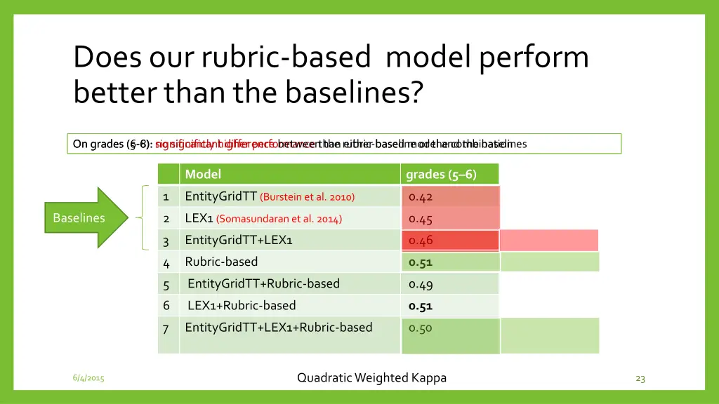 does our rubric based model perform better than
