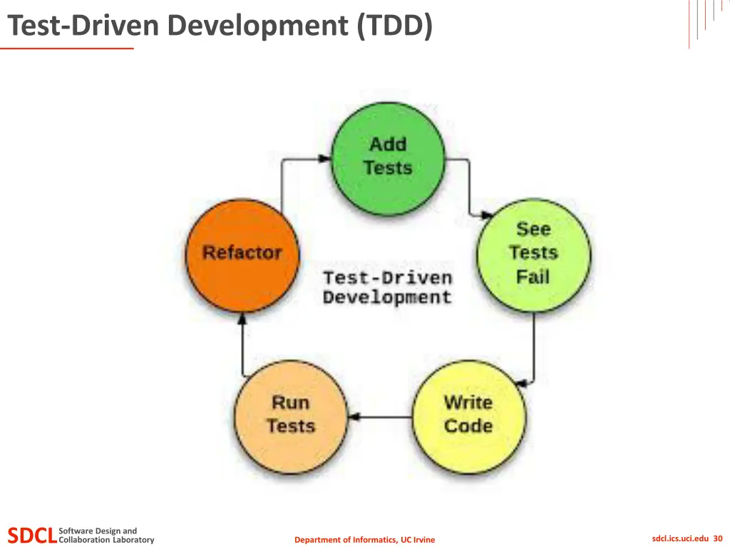 test driven development tdd