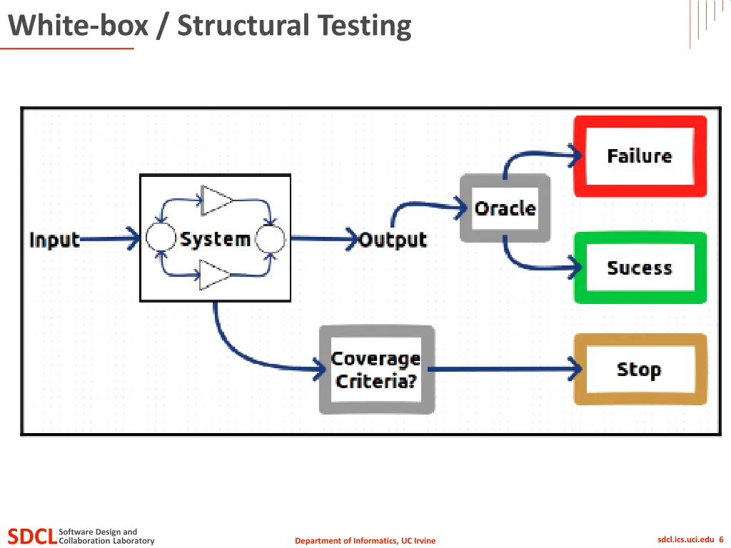 white box structural testing