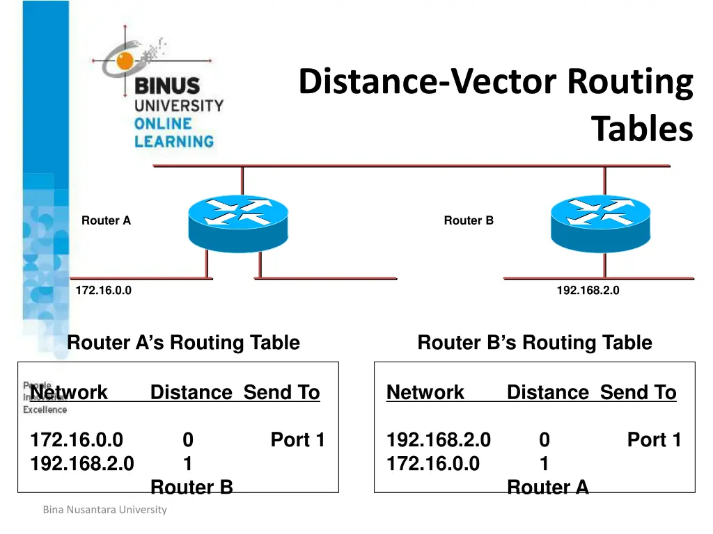 distance vector routing 1
