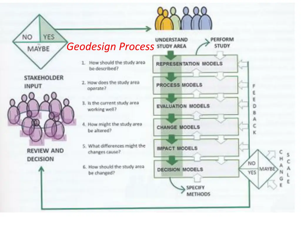 geodesign process