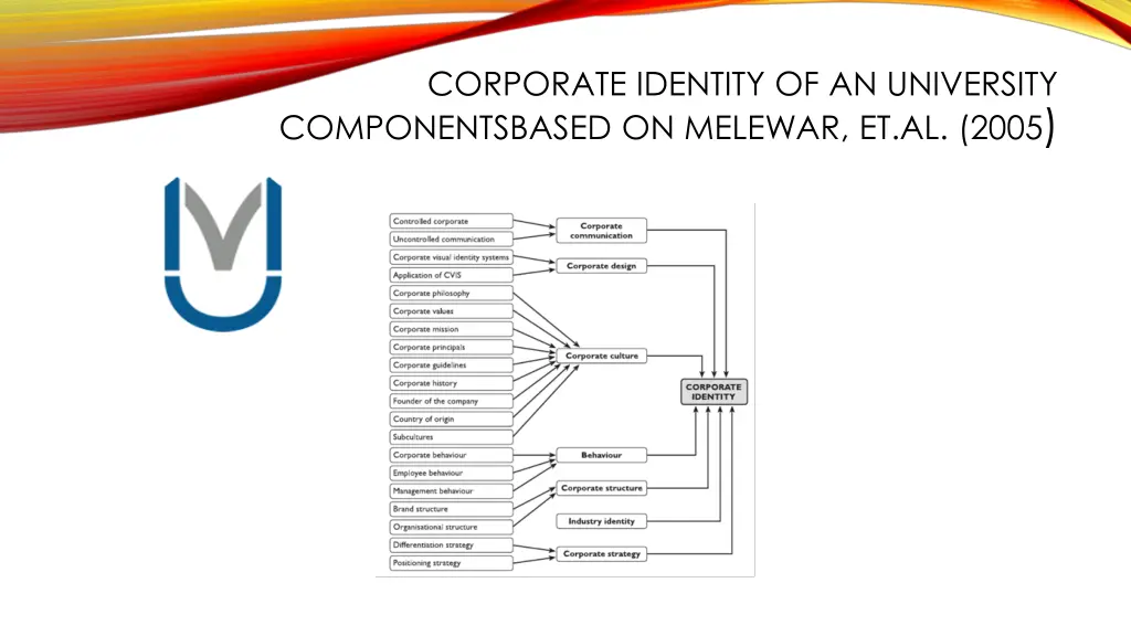 corporate identity of an university