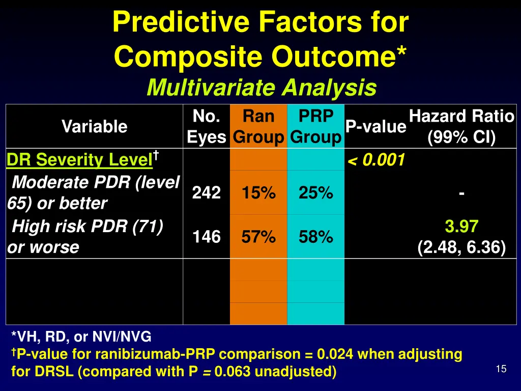predictive factors for composite outcome 1