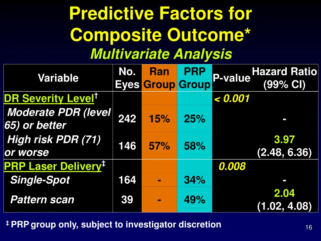 predictive factors for composite outcome 2