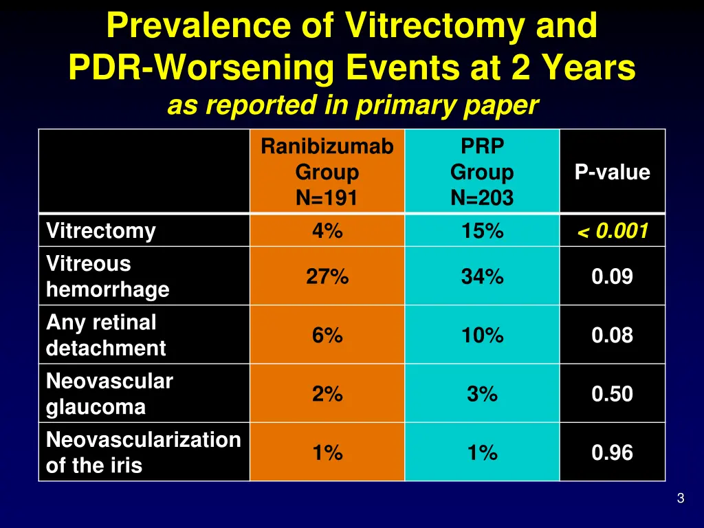 prevalence of vitrectomy and pdr worsening events