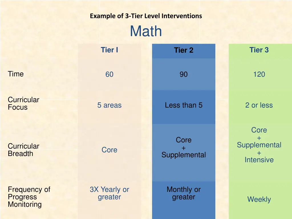 example of 3 tier level interventions math