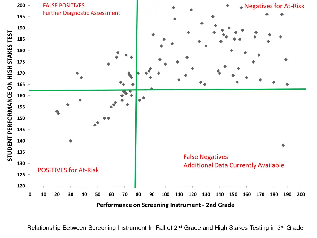 false positives further diagnostic assessment