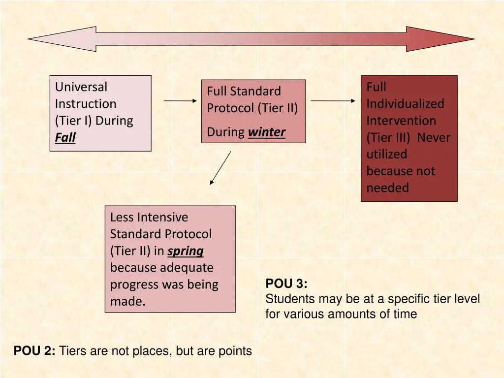 universal instruction tier i during fall