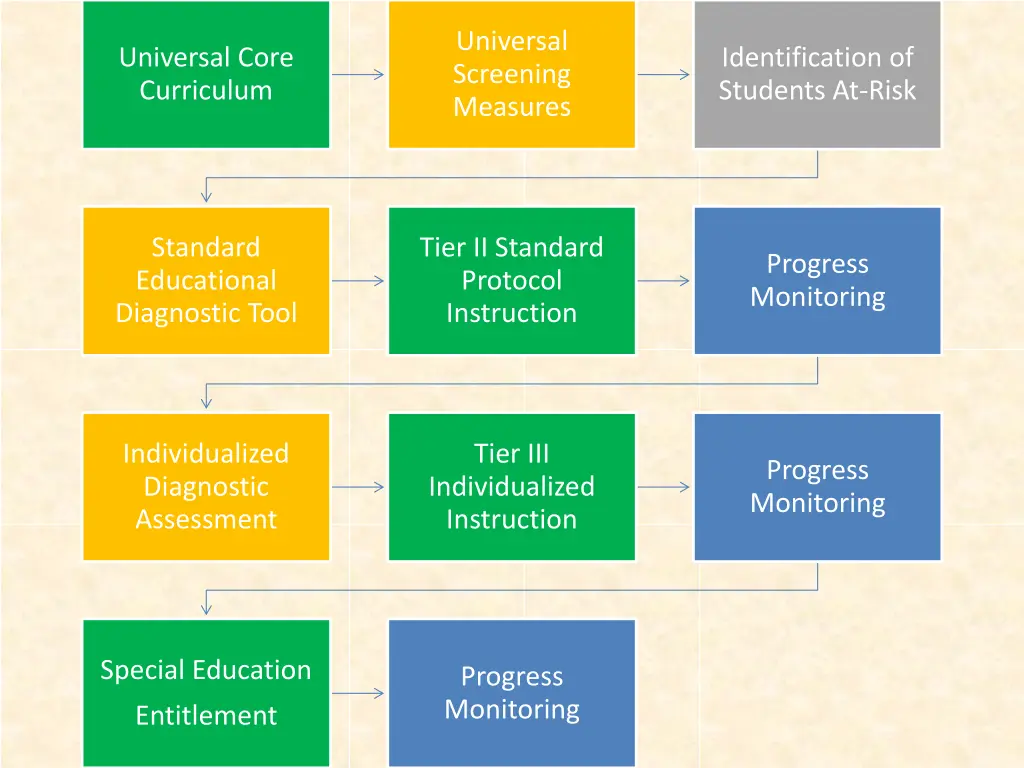 universal screening measures