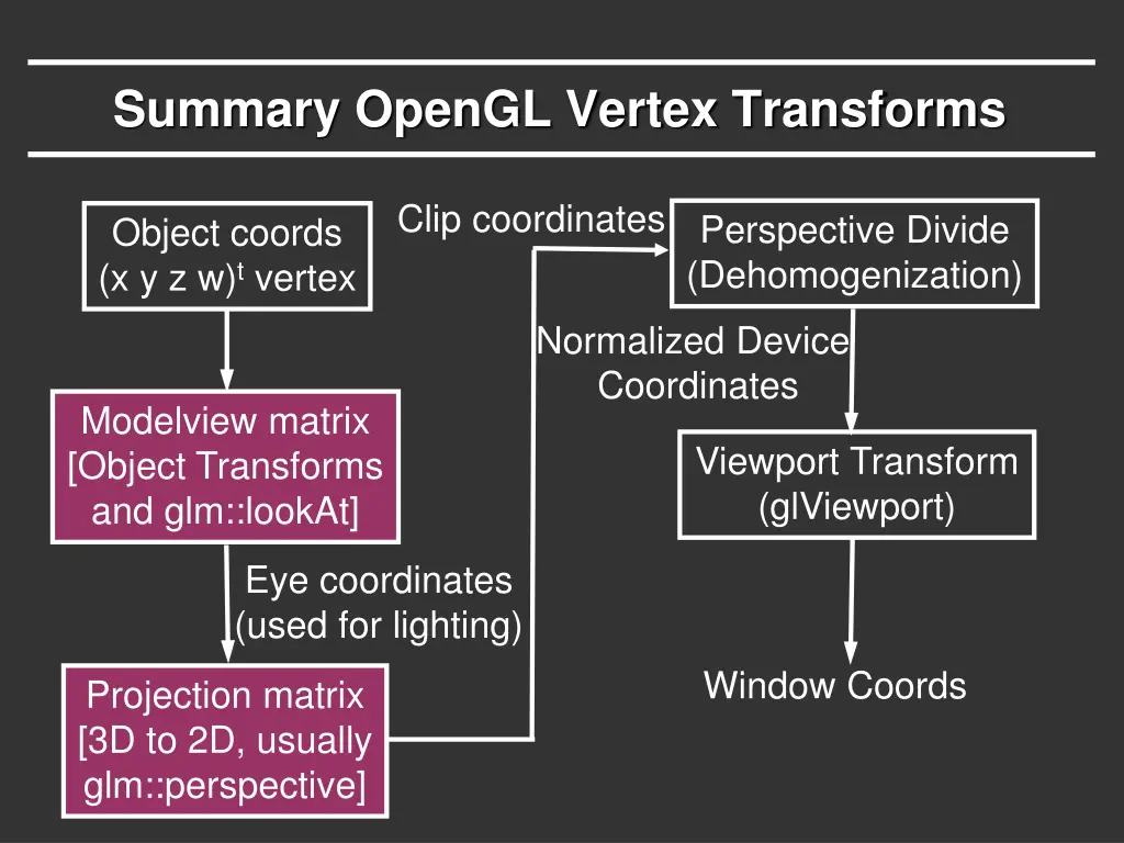 summary opengl vertex transforms