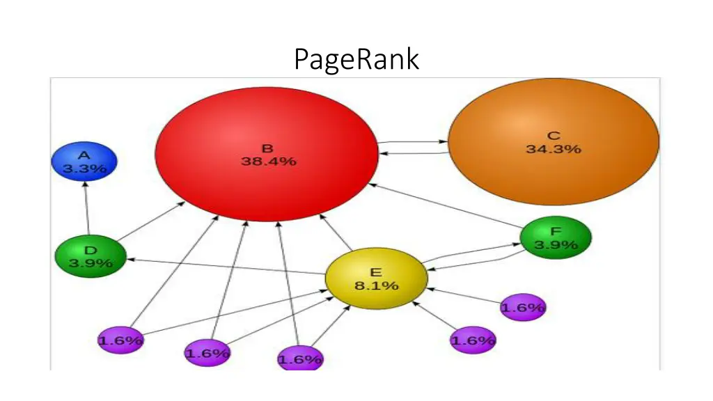 pagerank 2