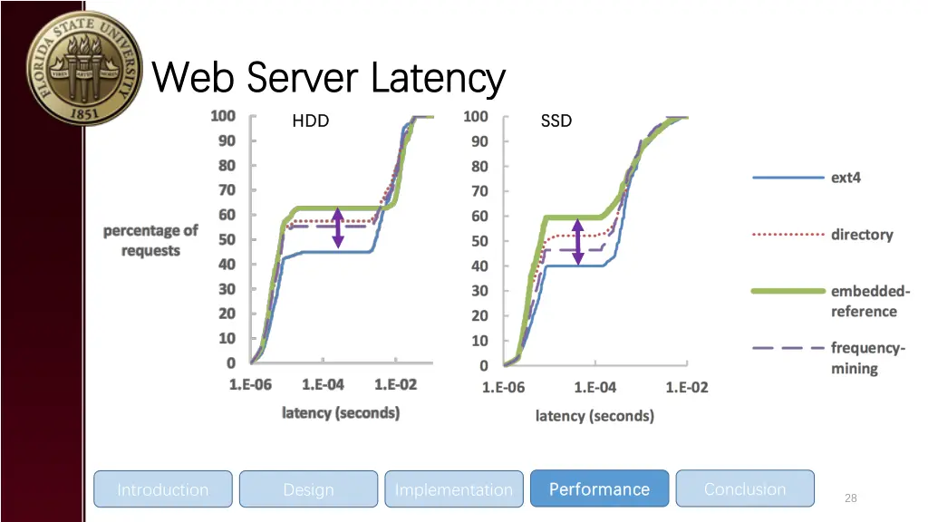 web web server latency server latency