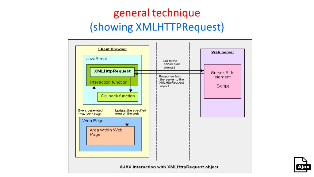 general technique showing xmlhttprequest