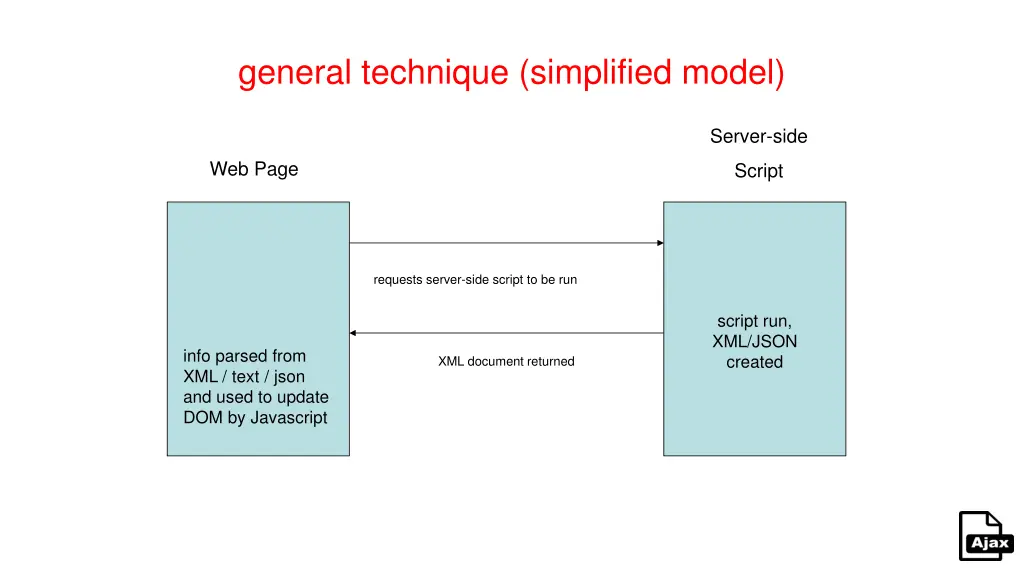 general technique simplified model