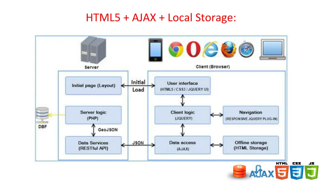 html5 ajax local storage