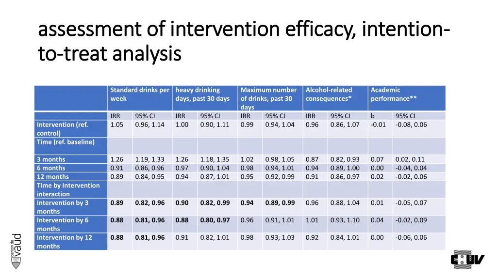 assessment of intervention efficacy intention