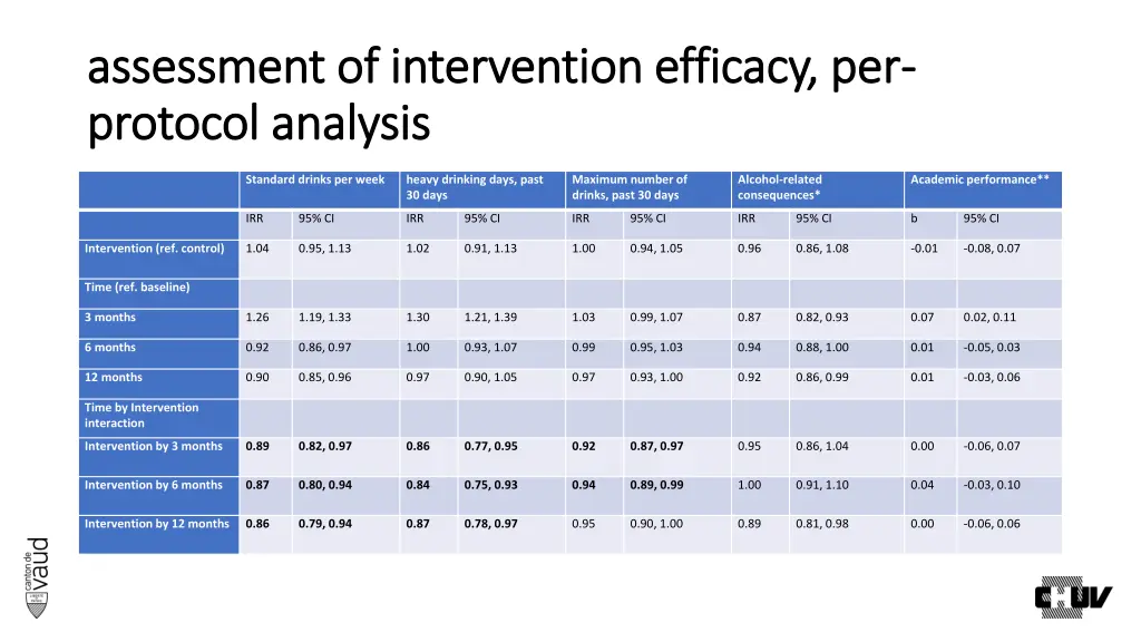 assessment of intervention efficacy