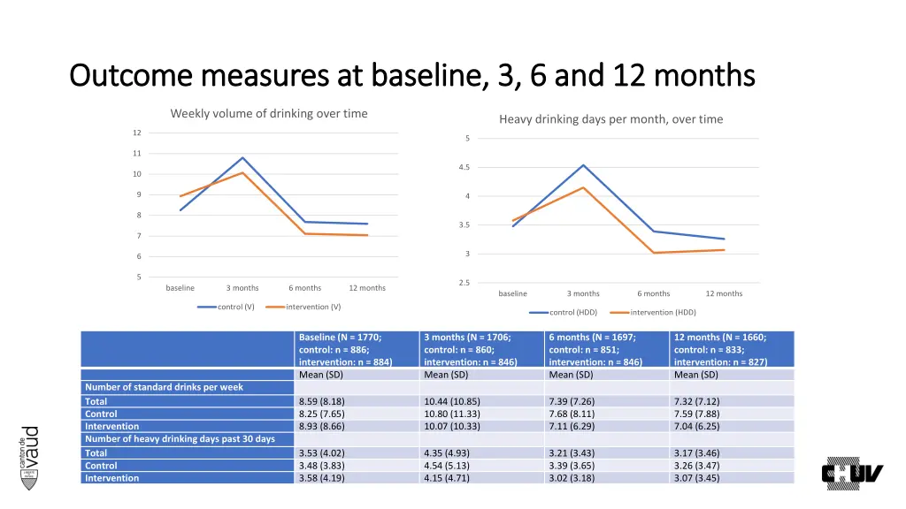 outcome measures at baseline 3 6 and 12 months