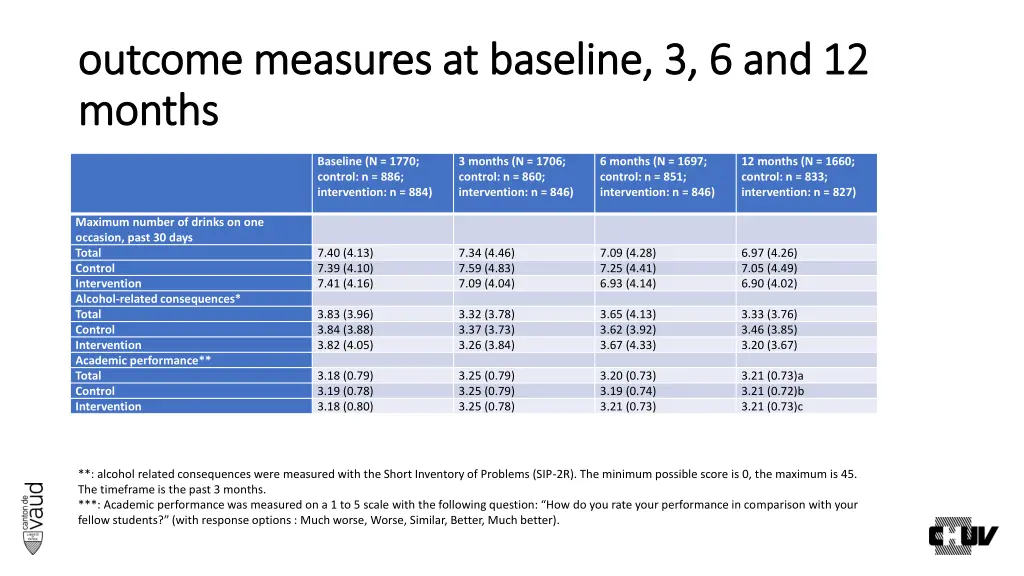 outcome measures at baseline 3 6 and 12 outcome