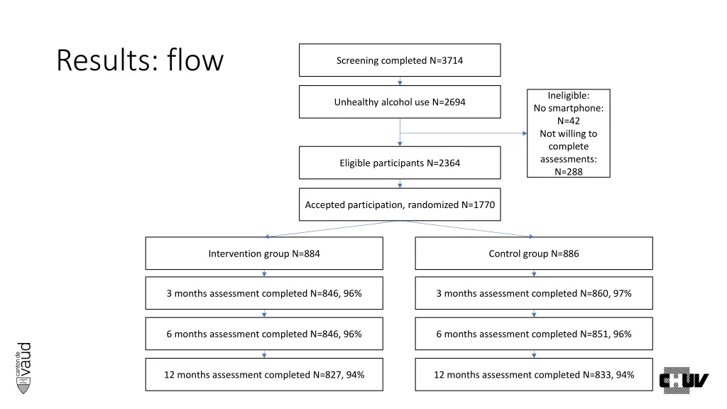 results flow