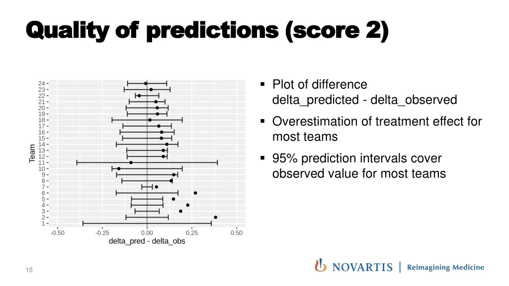 quality of predictions score 2 quality