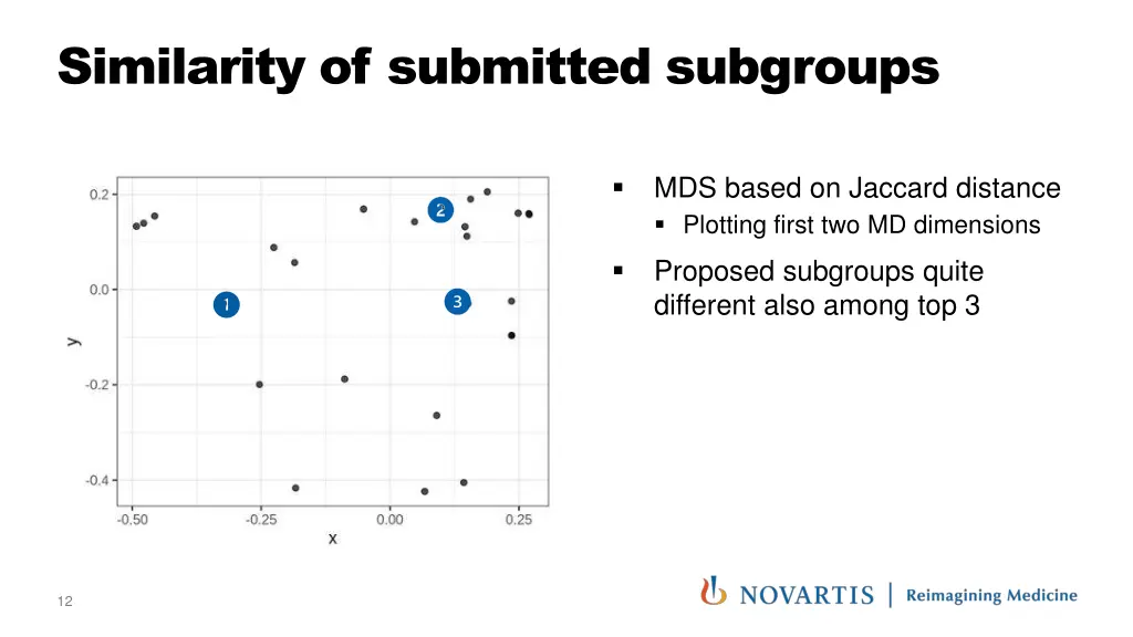 similarity of submitted subgroups