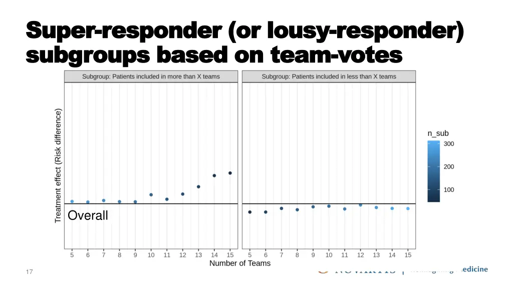 super super responder or lousy responder or lousy