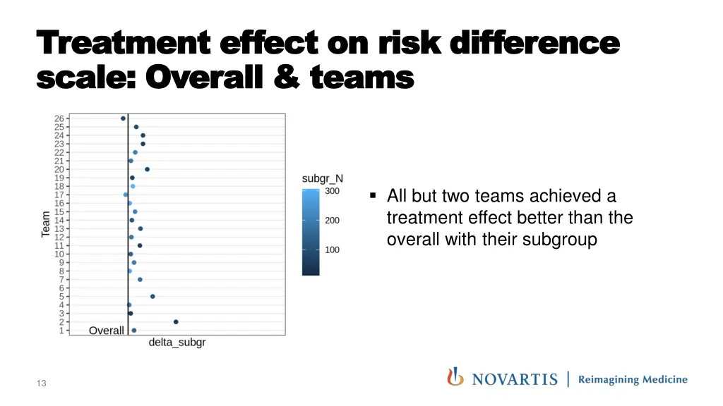 treatment effect on risk difference treatment