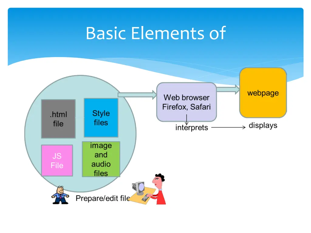 basic elements of