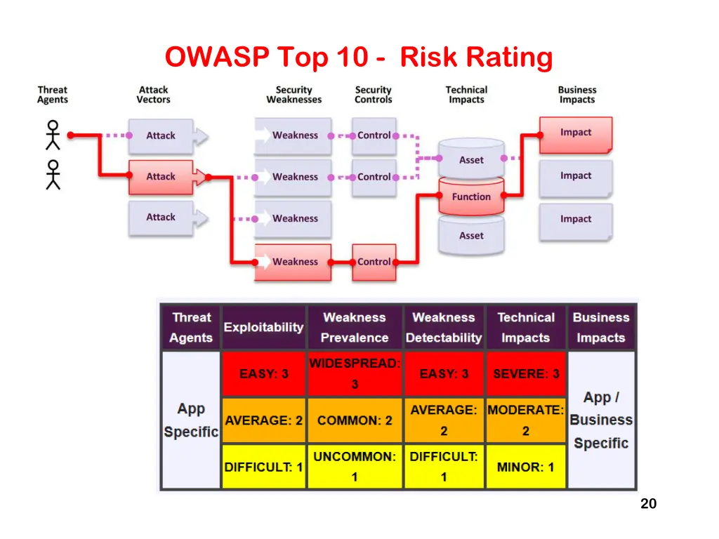 owasp top 10 risk rating