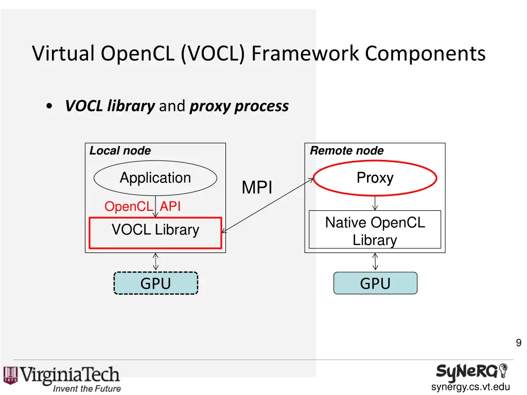 virtual opencl vocl framework components