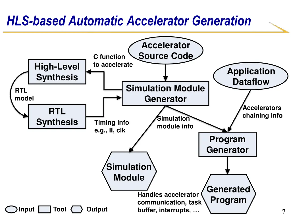 hls based automatic accelerator generation