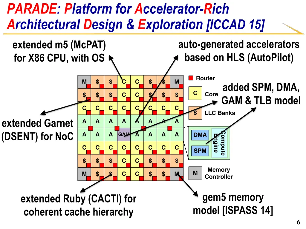 parade platform for accelerator rich