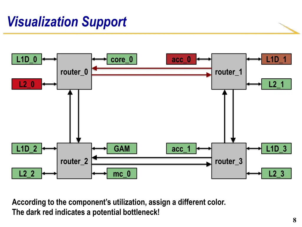 visualization support
