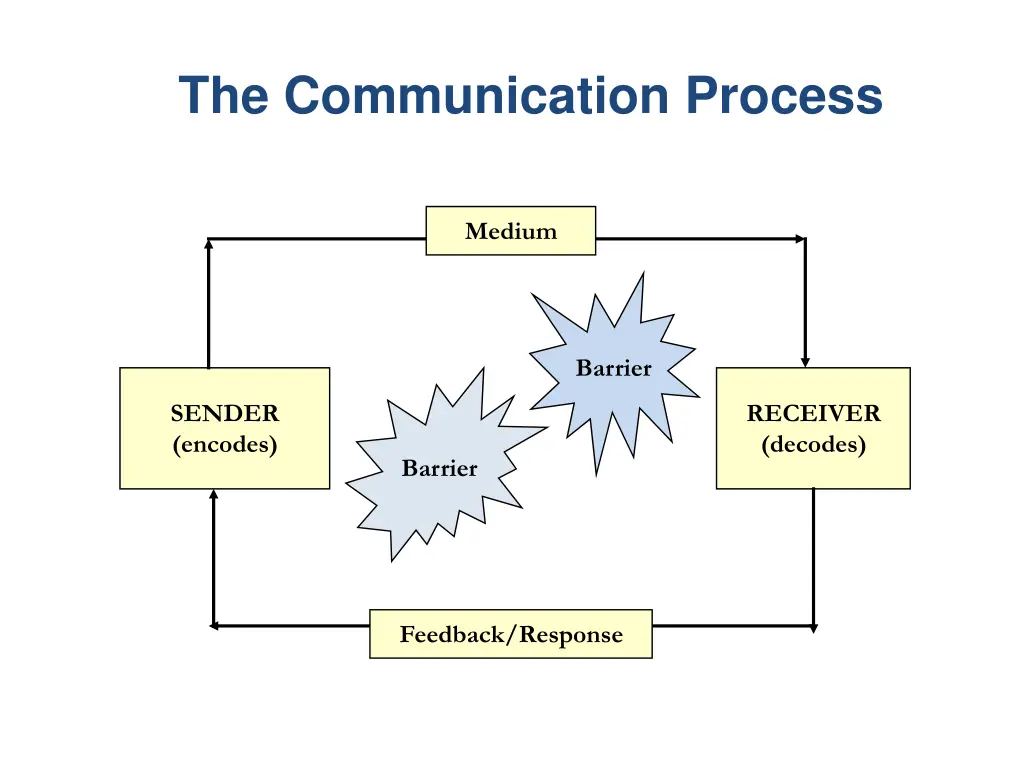 the communication process