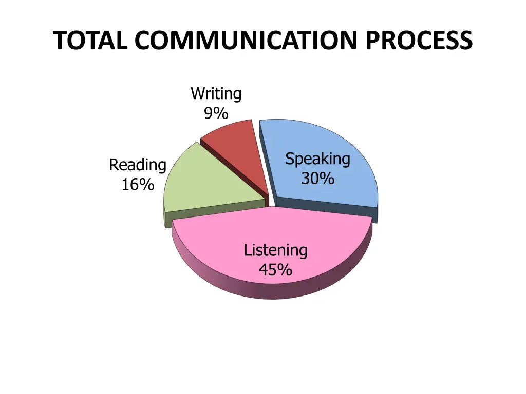 total communication process