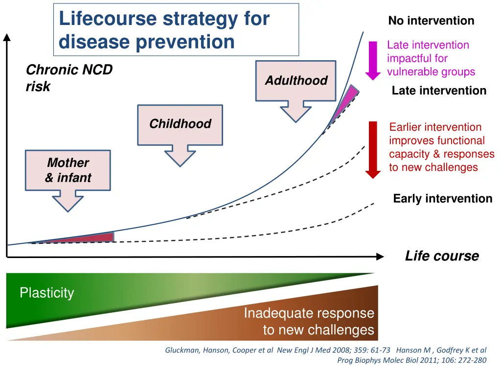 lifecourse strategy for disease prevention