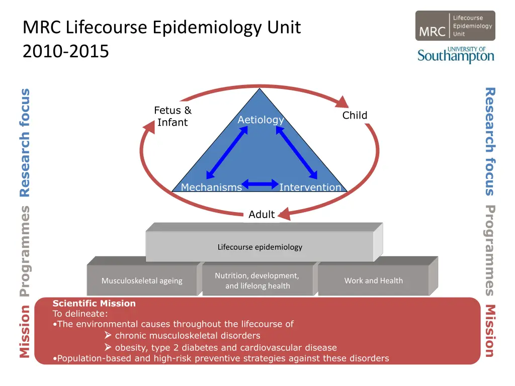 mrc lifecourse epidemiology unit 2010 2015