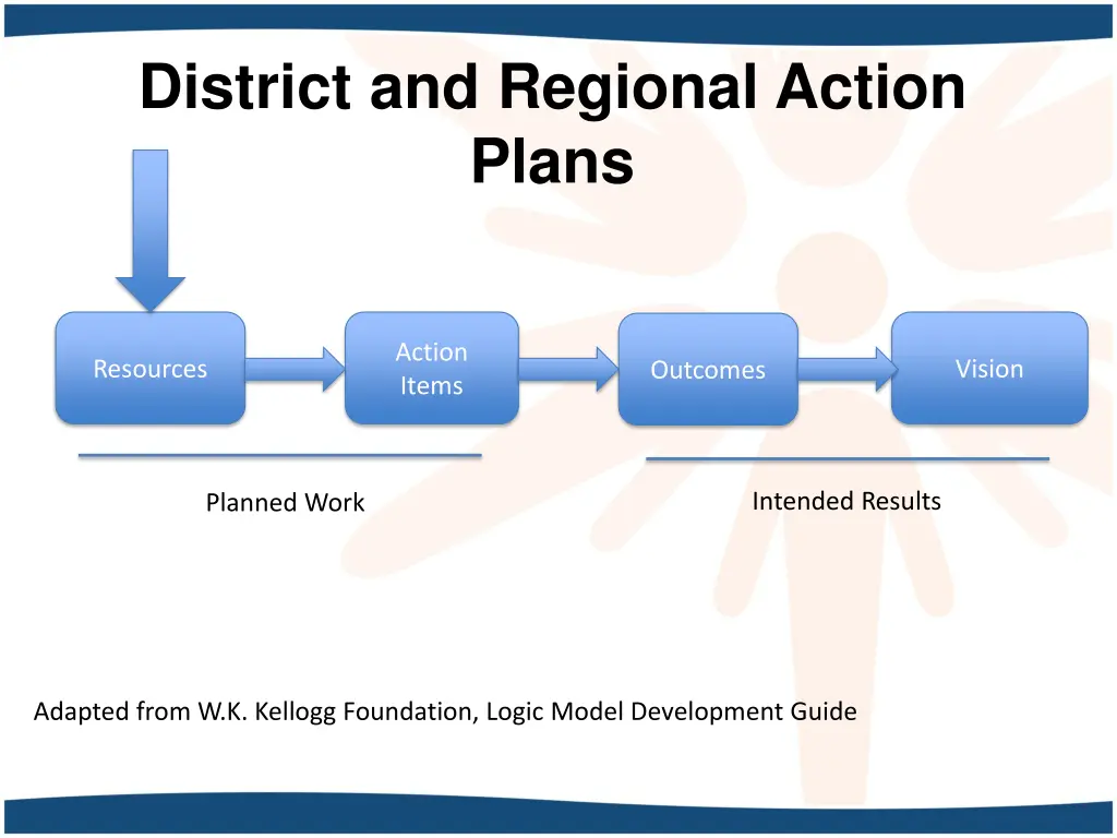 district and regional action plans 1