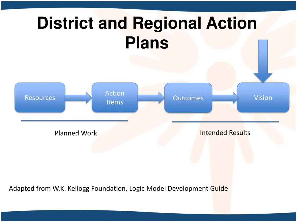 district and regional action plans