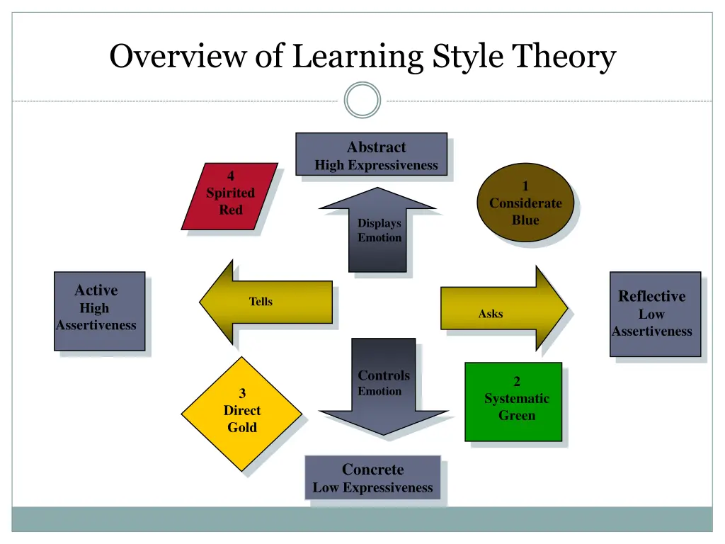 overview of learning style theory