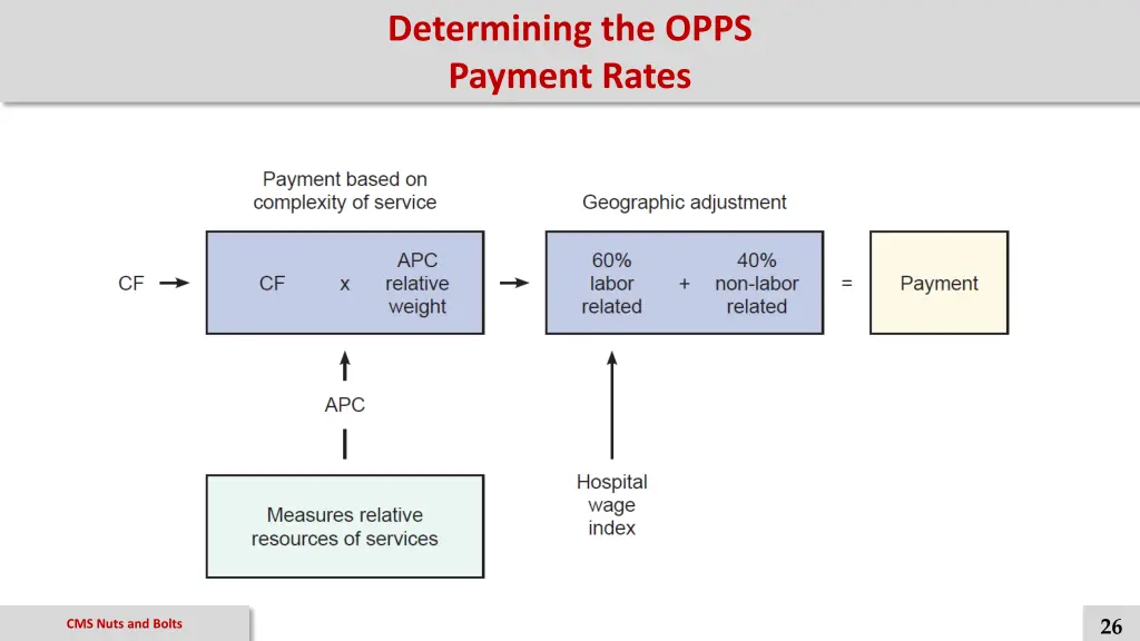 determining the opps payment rates