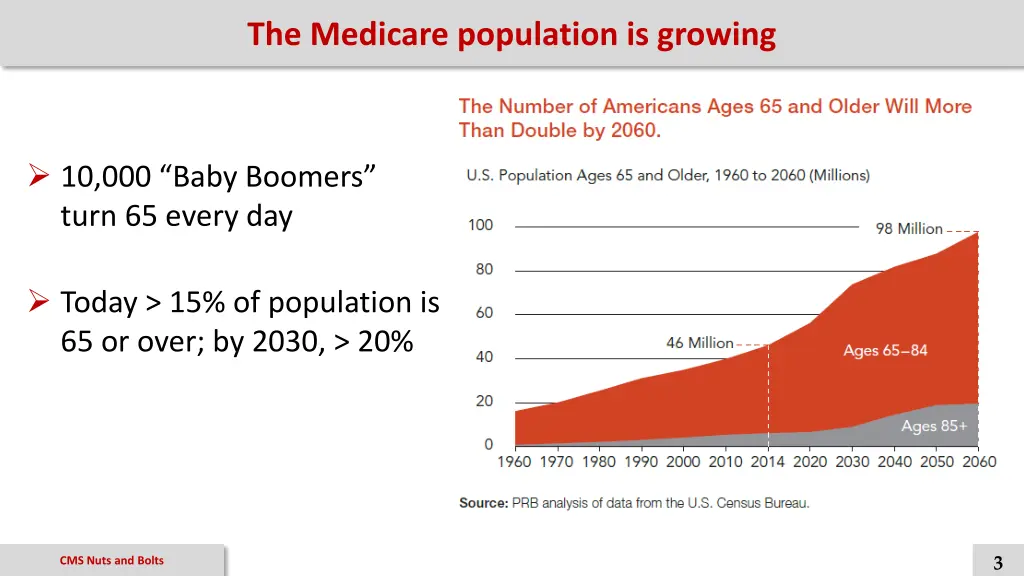 the medicare population is growing